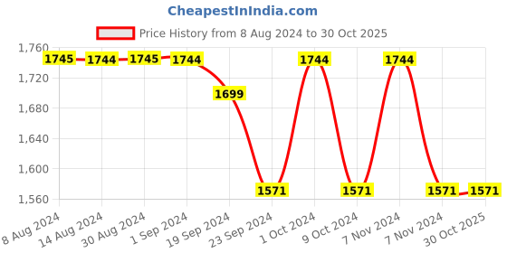 tatacliq.com Metro Men's Blue Casual Loafers metro Price History Graph from 8 Aug 2024 to 30 Oct 2025
