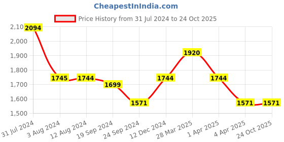 tatacliq.com Metro Men's Blue Casual Loafers metro Price History Graph from 31 Jul 2024 to 24 Oct 2025