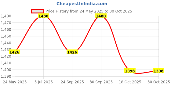 tatacliq.com Metro Men's Blue Casual Loafers metro Price History Graph from 24 May 2025 to 30 Oct 2025