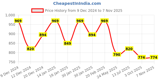 tatacliq.com Metro Men's Blue Casual Sandals metro Price History Graph from 9 Dec 2024 to 7 Nov 2025