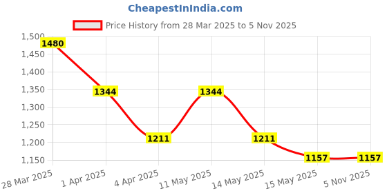 tatacliq.com Metro Men's Blue Casual Sneakers metro Price History Graph from 28 Mar 2025 to 3 Nov 2025
