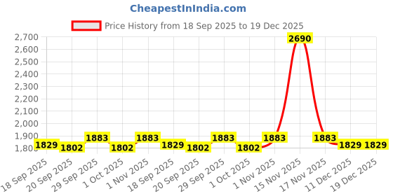 tatacliq.com Metro Men's Blue Loafers metro Price History Graph from 18 Sep 2025 to 19 Dec 2025