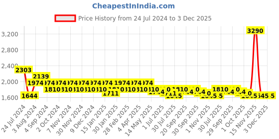 tatacliq.com Metro Men's Blue Running Shoes metro Price History Graph from 24 Jul 2024 to 3 Dec 2025