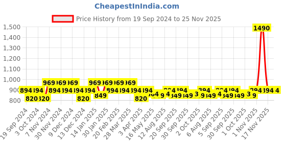 tatacliq.com Metro Men's Blue Slides metro Price History Graph from 19 Sep 2024 to 25 Nov 2025
