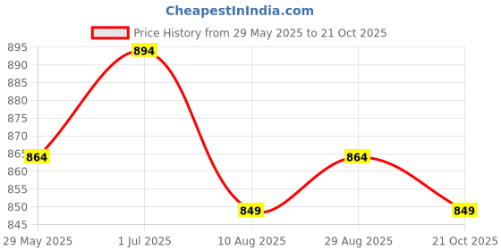 tatacliq.com Metro Men's Blue Slides metro Price History Graph from 29 May 2025 to 21 Oct 2025