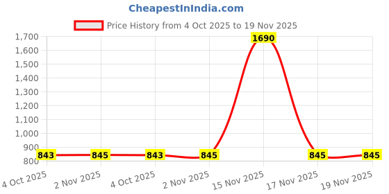 tatacliq.com Metro Men's Blue Slides metro Price History Graph from 4 Oct 2025 to 19 Nov 2025
