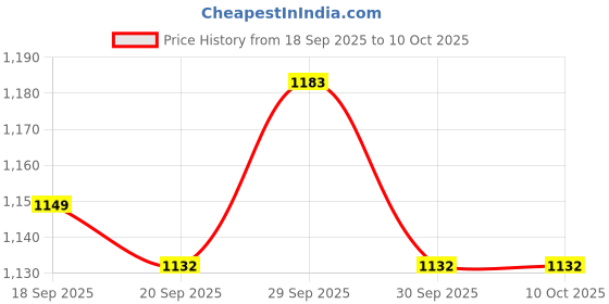 tatacliq.com Metro Men's Blue Slides metro Price History Graph from 18 Sep 2025 to 9 Oct 2025