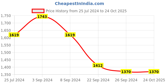 tatacliq.com Metro Men's Blue Sling Back Sandals metro Price History Graph from 25 Jul 2024 to 23 Oct 2025