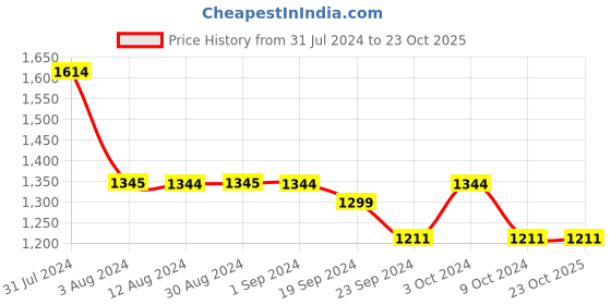 tatacliq.com Metro Men's Blue Thong Sandals metro Price History Graph from 31 Jul 2024 to 23 Oct 2025