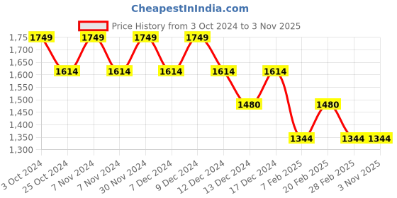 tatacliq.com Metro Men's Blue Thong Sandals metro Price History Graph from 3 Oct 2024 to 2 Nov 2025