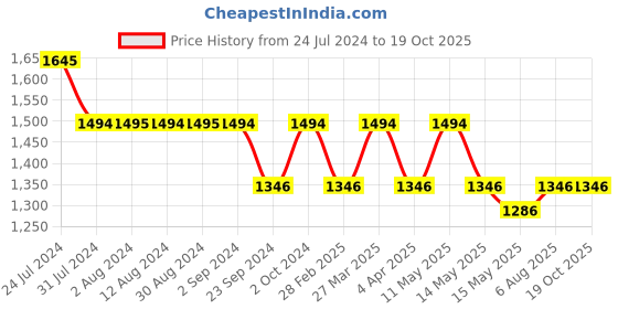 tatacliq.com Metro Men's Blue Walking Shoes metro Price History Graph from 24 Jul 2024 to 19 Oct 2025