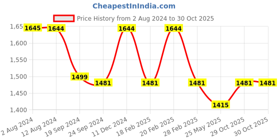tatacliq.com Metro Men's Blue Walking Shoes metro Price History Graph from 2 Aug 2024 to 30 Oct 2025