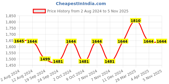 tatacliq.com Metro Men's Blue Walking Shoes metro Price History Graph from 2 Aug 2024 to 4 Nov 2025