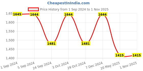 tatacliq.com Metro Men's Blue Walking Shoes metro Price History Graph from 1 Sep 2024 to 1 Nov 2025