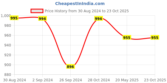 tatacliq.com Metro Men's Blue Walking Shoes metro Price History Graph from 30 Aug 2024 to 23 Oct 2025