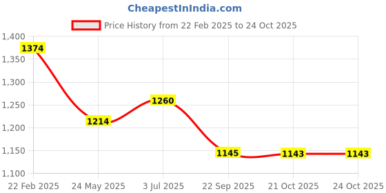 tatacliq.com Metro Men's Blue Walking Shoes metro Price History Graph from 22 Feb 2025 to 23 Oct 2025