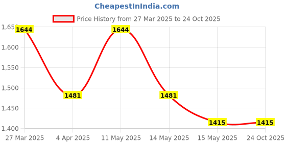 tatacliq.com Metro Men's Blue Walking Shoes metro Price History Graph from 27 Mar 2025 to 23 Oct 2025