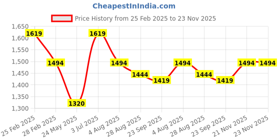 tatacliq.com Metro Men's Brown Back Strap Sandals metro Price History Graph from 25 Feb 2025 to 23 Nov 2025