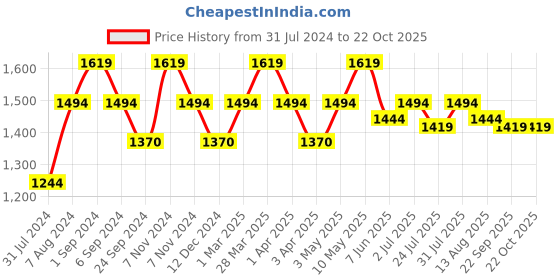 tatacliq.com Metro Men's Brown Brogue Shoes metro Price History Graph from 31 Jul 2024 to 22 Oct 2025
