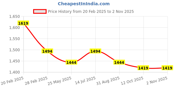 tatacliq.com Metro Men's Brown Brogue Shoes metro Price History Graph from 20 Feb 2025 to 1 Nov 2025
