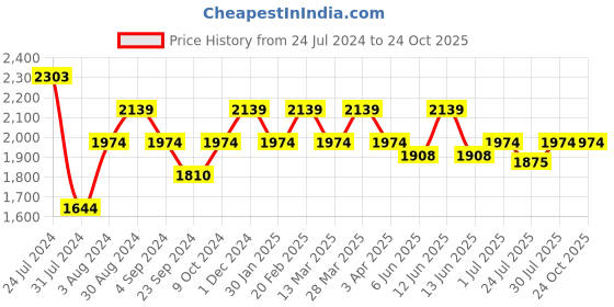 tatacliq.com Metro Men's Brown Casual Loafers metro Price History Graph from 24 Jul 2024 to 24 Oct 2025
