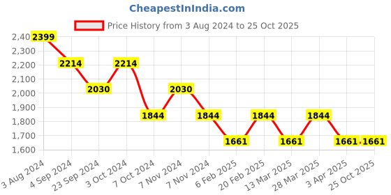 tatacliq.com Metro Men's Brown Casual Loafers metro Price History Graph from 3 Aug 2024 to 24 Oct 2025
