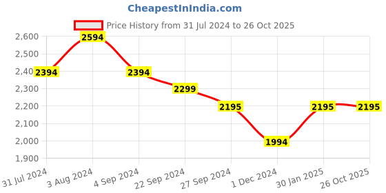 tatacliq.com Metro Men's Brown Casual Loafers metro Price History Graph from 31 Jul 2024 to 26 Oct 2025
