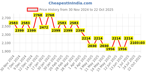 tatacliq.com Metro Men's Brown Casual Loafers metro Price History Graph from 30 Nov 2024 to 22 Oct 2025
