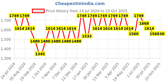 tatacliq.com Metro Men's Brown Casual Loafers metro Price History Graph from 24 Jul 2024 to 22 Oct 2025