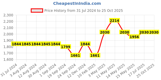 tatacliq.com Metro Men's Brown Casual Loafers metro Price History Graph from 31 Jul 2024 to 24 Oct 2025