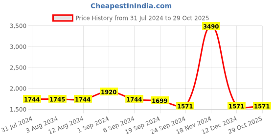 tatacliq.com Metro Men's Brown Casual Loafers metro Price History Graph from 31 Jul 2024 to 29 Oct 2025