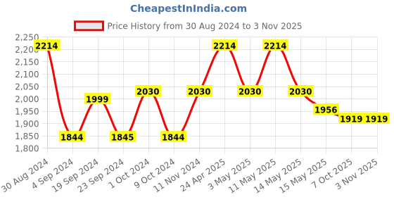 tatacliq.com Metro Men's Brown Casual Loafers metro Price History Graph from 30 Aug 2024 to 2 Nov 2025