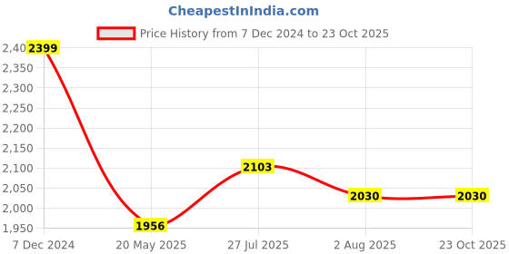 tatacliq.com Metro Men's Brown Casual Loafers metro Price History Graph from 7 Dec 2024 to 22 Oct 2025