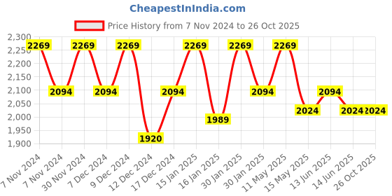 tatacliq.com Metro Men's Brown Casual Loafers metro Price History Graph from 7 Nov 2024 to 26 Oct 2025
