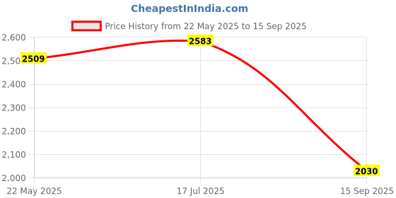 tatacliq.com Metro Men's Brown Casual Loafers metro Price History Graph from 22 May 2025 to 15 Sep 2025