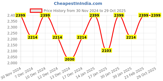 tatacliq.com Metro Men's Brown Casual Loafers metro Price History Graph from 30 Nov 2024 to 28 Oct 2025