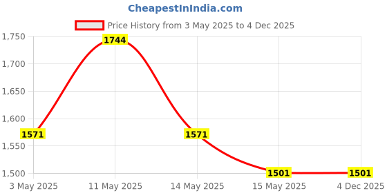 tatacliq.com Metro Men's Brown Casual Loafers metro Price History Graph from 3 May 2025 to 4 Dec 2025