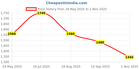 tatacliq.com Metro Men's Brown Casual Loafers metro Price History Graph from 29 May 2025 to 1 Nov 2025