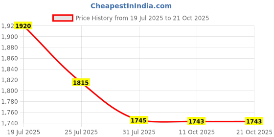 tatacliq.com Metro Men's Brown Casual Loafers metro Price History Graph from 19 Jul 2025 to 21 Oct 2025