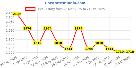 tatacliq.com Metro Men's Brown Casual Moccasins metro Price History Graph from 28 Mar 2025 to 21 Oct 2025