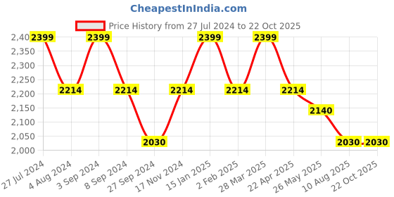 tatacliq.com Metro Men's Brown Chelsea Boots metro Price History Graph from 27 Jul 2024 to 21 Oct 2025