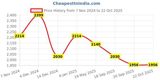tatacliq.com Metro Men's Brown Chelsea Boots metro Price History Graph from 7 Nov 2024 to 22 Oct 2025