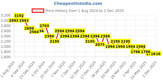 tatacliq.com Metro Men's Brown Chukka Boots metro Price History Graph from 1 Aug 2024 to 1 Dec 2025