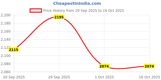 tatacliq.com Metro Men's Brown Chukka Boots metro Price History Graph from 20 Sep 2025 to 16 Oct 2025