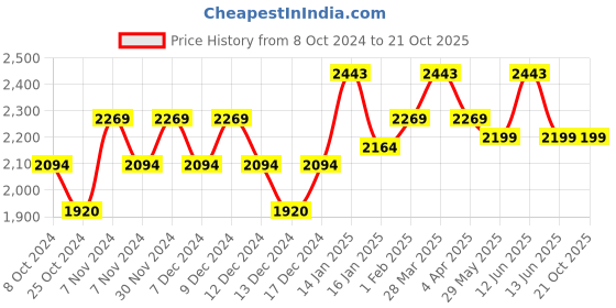 tatacliq.com Metro Men's Brown Derby Shoes metro Price History Graph from 8 Oct 2024 to 20 Oct 2025