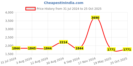 tatacliq.com Metro Men's Brown Fisherman Sandals metro Price History Graph from 31 Jul 2024 to 24 Oct 2025