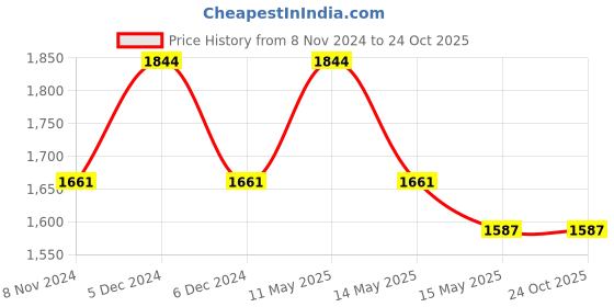 tatacliq.com Metro Men's Brown Fisherman Sandals metro Price History Graph from 8 Nov 2024 to 24 Oct 2025