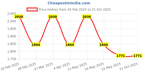 tatacliq.com Metro Men's Brown Fisherman Sandals metro Price History Graph from 20 Feb 2025 to 21 Oct 2025