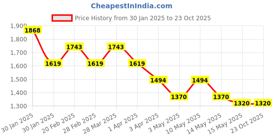 tatacliq.com Metro Men's Brown Flip Flops metro Price History Graph from 30 Jan 2025 to 23 Oct 2025