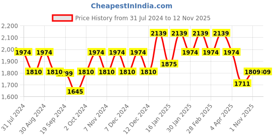 tatacliq.com Metro Men's Brown Formal Loafers metro Price History Graph from 31 Jul 2024 to 9 Nov 2025